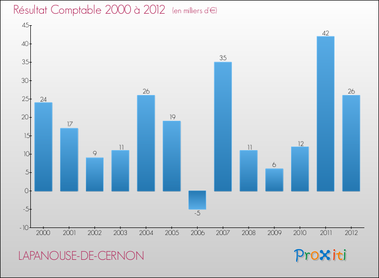 Evolution du résultat comptable pour la commune de LAPANOUSE-DE-CERNON de 2000 à 2012 Evolution du résultat comptable pour LAPANOUSE-DE-CERNON de 2000 à 2012