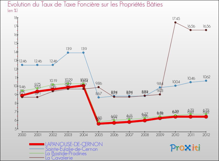 Evolution du taux de la taxe foncière sur le bati pour LAPANOUSE-DE-CERNON et les communes proches de 2000 à 2012 Comparaison des taux de taxe foncière sur le bati pour LAPANOUSE-DE-CERNON et les communes voisines de 2000 à 2012