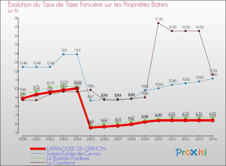Evolution du taux de la taxe foncière sur le bati pour LAPANOUSE-DE-CERNON et les communes proches de 2000 à 2014 Comparaison des taux de taxe foncière sur le bati pour LAPANOUSE-DE-CERNON et les communes voisines de 2000 à 2014