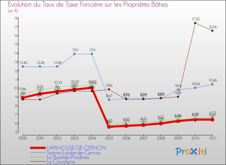 Evolution du taux de la taxe foncière sur le bati pour LAPANOUSE-DE-CERNON et les communes proches Comparaison des taux de taxe foncière sur le bati pour LAPANOUSE-DE-CERNON et les communes voisines