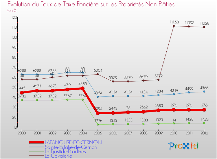 Evolution du taux de la taxe foncière sur les immeubles et terrains non batis pour LAPANOUSE-DE-CERNON et les communes proches de 2000 à 2012 Comparaison des taux de la taxe foncière sur les immeubles et terrains non batis pour LAPANOUSE-DE-CERNON et les communes voisines de 2000 à 2012