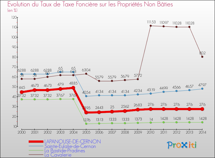 Evolution du taux de la taxe foncière sur les immeubles et terrains non batis pour LAPANOUSE-DE-CERNON et les communes proches de 2000 à 2014 Comparaison des taux de la taxe foncière sur les immeubles et terrains non batis pour LAPANOUSE-DE-CERNON et les communes voisines de 2000 à 2014