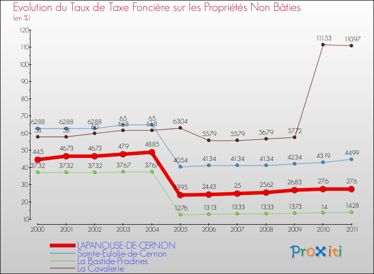 Evolution du taux de la taxe foncière sur les immeubles et terrains non batis pour LAPANOUSE-DE-CERNON et les communes proches Comparaison des taux de la taxe foncière sur les immeubles et terrains non batis pour LAPANOUSE-DE-CERNON et les communes voisines
