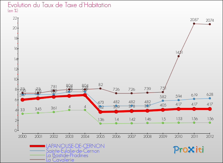 Evolution du taux de la taxe d'habitation pour LAPANOUSE-DE-CERNON et les communes proches Comparaison des taux de la taxe d'habitation pour LAPANOUSE-DE-CERNON et les communes voisines