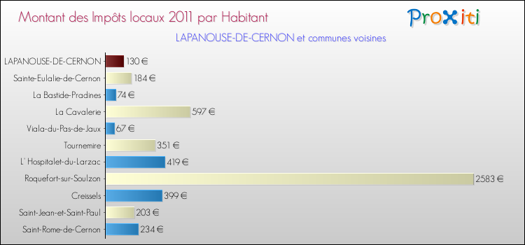 Montant des impôts locaux par Habitant pour LAPANOUSE-DE-CERNON et les communes proches Comparaison des impôts locaux par habitant pour LAPANOUSE-DE-CERNON et les communes voisines