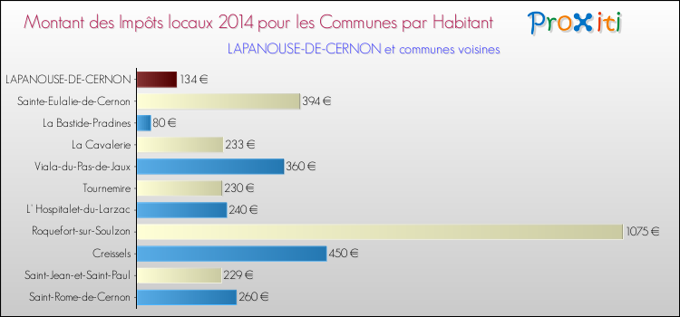 Montant des impôts locaux par Habitant pour LAPANOUSE-DE-CERNON et les communes proches en 2014 Comparaison des impôts locaux par habitant pour LAPANOUSE-DE-CERNON et les communes voisines en 2014