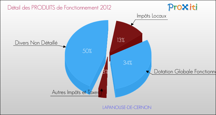 Décomposition du Budget de Fonctionnement 2012 de la commune de LAPANOUSE-DE-CERNON Budget de Fonctionnement 2012 pour la commune de LAPANOUSE-DE-CERNON