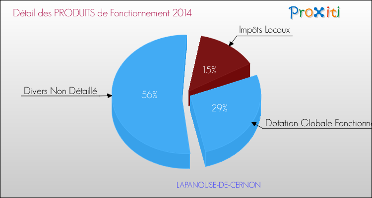 Décomposition du Budget de Fonctionnement 2014 de la commune de LAPANOUSE-DE-CERNON Budget de Fonctionnement 2014 pour la commune de LAPANOUSE-DE-CERNON