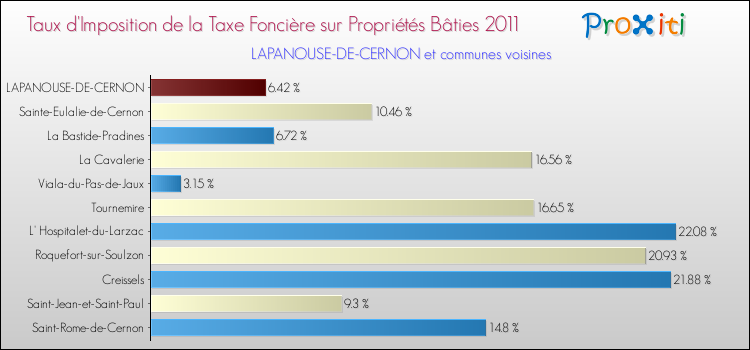 Taux d'imposition de la taxe foncière sur le bati 2011 pour LAPANOUSE-DE-CERNON et les communes proches Comparaison des taux d'imposition de la taxe foncière sur le bati 2011 pour LAPANOUSE-DE-CERNON et les communes voisines