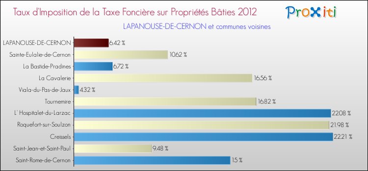 Taux d'imposition de la taxe foncière sur le bati 2012 pour LAPANOUSE-DE-CERNON et les communes proches Comparaison des taux d'imposition de la taxe foncière sur le bati 2012 pour LAPANOUSE-DE-CERNON et les communes voisines