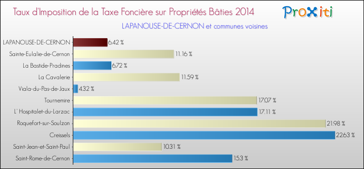 Taux d'imposition de la taxe foncière sur le bati 2014 pour LAPANOUSE-DE-CERNON et les communes proches Comparaison des taux d'imposition de la taxe foncière sur le bati 2014 pour LAPANOUSE-DE-CERNON et les communes voisines