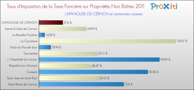 Taux d'imposition de la taxe foncière sur les immeubles et terrains non batis 2011 pour LAPANOUSE-DE-CERNON et les communes proches Comparaison des taux d'imposition de la taxe foncière sur les immeubles et terrains non batis 2011 pour LAPANOUSE-DE-CERNON et les communes voisines