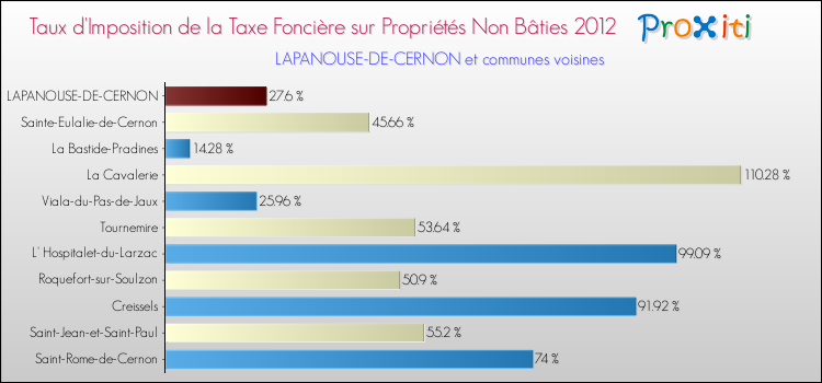 Taux d'imposition de la taxe foncière sur les immeubles et terrains non batis 2012 pour LAPANOUSE-DE-CERNON et les communes proches Comparaison des taux d'imposition de la taxe foncière sur les immeubles et terrains non batis 2012 pour LAPANOUSE-DE-CERNON et les communes voisines