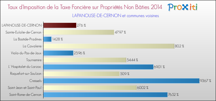 Taux d'imposition de la taxe foncière sur les immeubles et terrains non batis 2014 pour LAPANOUSE-DE-CERNON et les communes proches Comparaison des taux d'imposition de la taxe foncière sur les immeubles et terrains non batis 2014 pour LAPANOUSE-DE-CERNON et les communes voisines