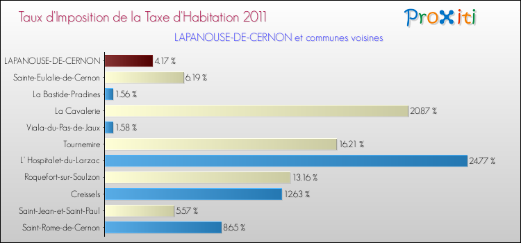 Taux d'imposition de la taxe d'habitation 2011 pour LAPANOUSE-DE-CERNON et les communes proches Comparaison des taux d'imposition de la taxe d'habitation 2011 pour LAPANOUSE-DE-CERNON et les communes voisines