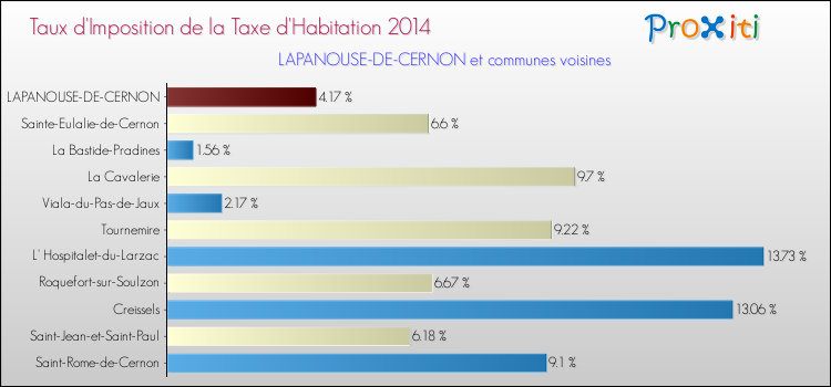 Taux d'imposition de la taxe d'habitation 2014 pour LAPANOUSE-DE-CERNON et les communes proches Comparaison des taux d'imposition de la taxe d'habitation 2014 pour LAPANOUSE-DE-CERNON et les communes voisines
