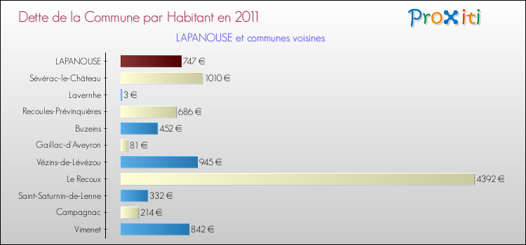 Dette par habitant de la commune en 2011 pour LAPANOUSE et les communes proches Comparaison de la dette par habitant de la commune en 2011 pour LAPANOUSE et les communes voisines