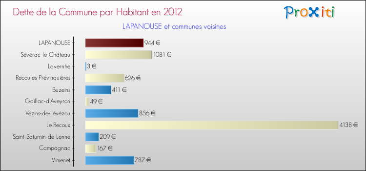 Dette par habitant de la commune en 2012 pour LAPANOUSE et les communes proches Comparaison de la dette par habitant de la commune en 2012 pour LAPANOUSE et les communes voisines