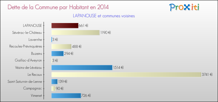 Dette par habitant de la commune en 2014 pour LAPANOUSE et les communes proches Comparaison de la dette par habitant de la commune en 2014 pour LAPANOUSE et les communes voisines