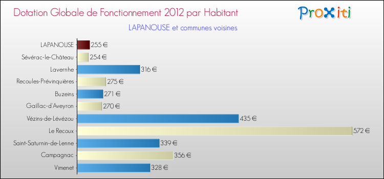 Montant des dotations globales de fonctionnement DGF par Habitant pour LAPANOUSE et les communes proches Comparaison des des dotations globales de fonctionnement DGF par habitant pour LAPANOUSE et les communes voisines