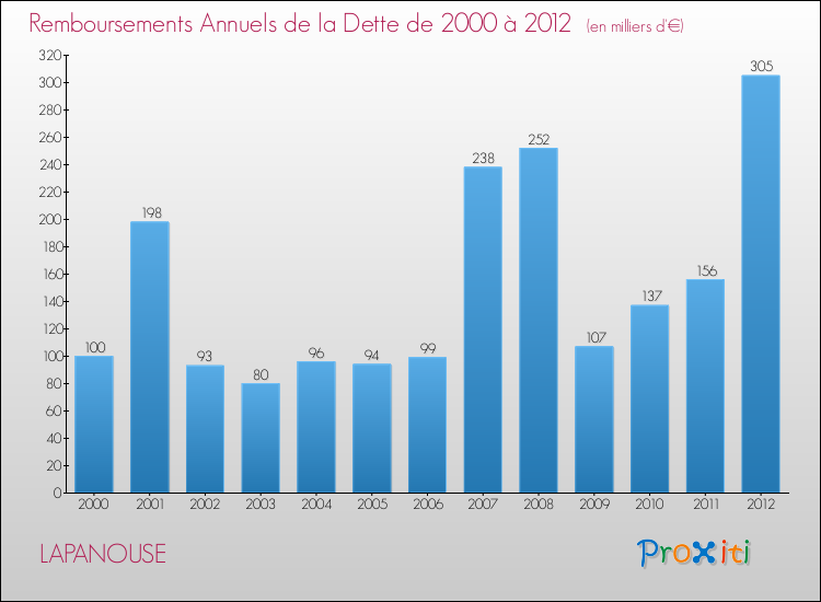 Evolution de l'annuité de la dette pour la commune de LAPANOUSE de 2000 à 2012 Annuités de la dette pour LAPANOUSE de 2000 à 2012