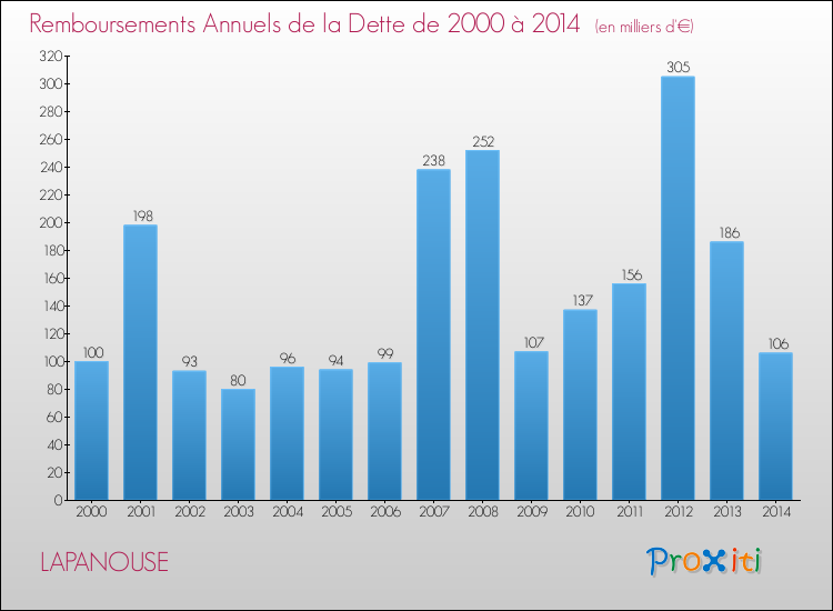Evolution de l'annuité de la dette pour la commune de LAPANOUSE de 2000 à 2014 Annuités de la dette pour LAPANOUSE de 2000 à 2014