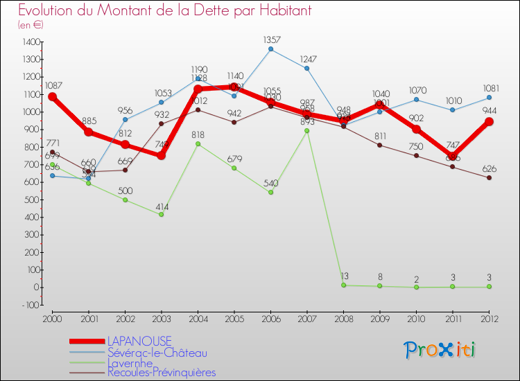 Evolution de la dette par habitant pour la commune de LAPANOUSE et les communes proches de 2000 à 2012 Comparaison de la dette par habitant pour LAPANOUSE et les communes voisines de 2000 à 2012