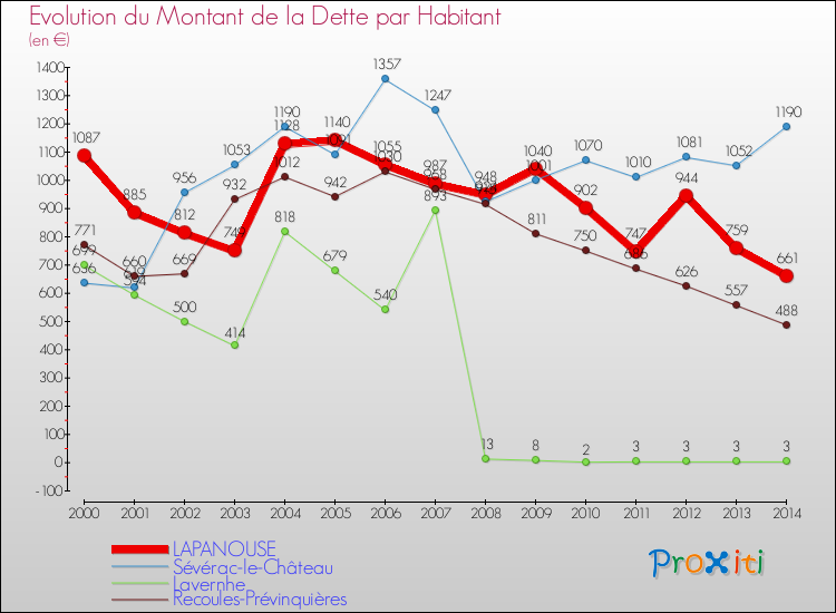 Evolution de la dette par habitant pour la commune de LAPANOUSE et les communes proches de 2000 à 2014 Comparaison de la dette par habitant pour LAPANOUSE et les communes voisines de 2000 à 2014