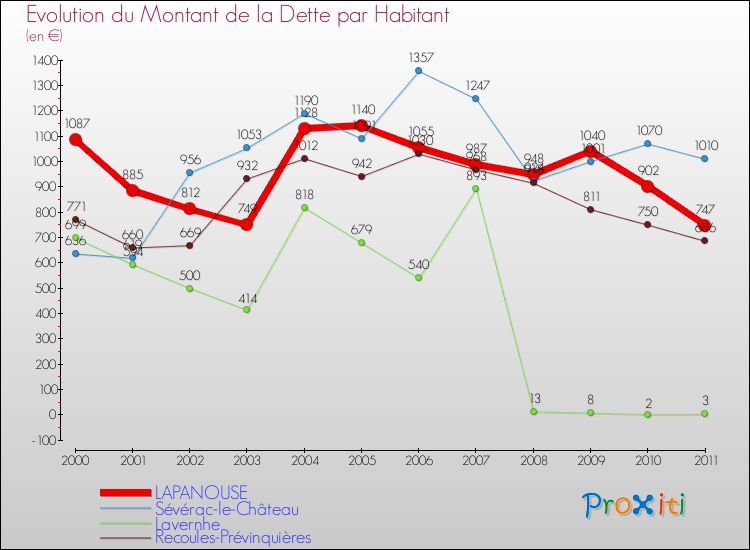 Evolution de la dette par habitant pour la commune de LAPANOUSE et les communes proches Comparaison de la dette par habitant pour LAPANOUSE et les communes voisines