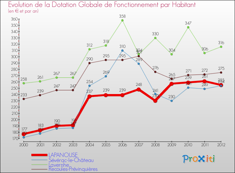 Evolution et montant de la dotation globale de fonctionnement par Habitant pour LAPANOUSE et les communes proches Comparaison des dotations globales de fonctionnement par habitant pour LAPANOUSE et les communes voisines