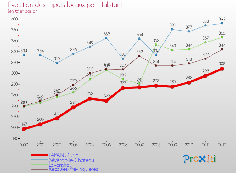 Evolution et montant des impôts locaux par Habitant pour LAPANOUSE et les communes proches Comparaison des impôts locaux par habitant pour LAPANOUSE et les communes voisines