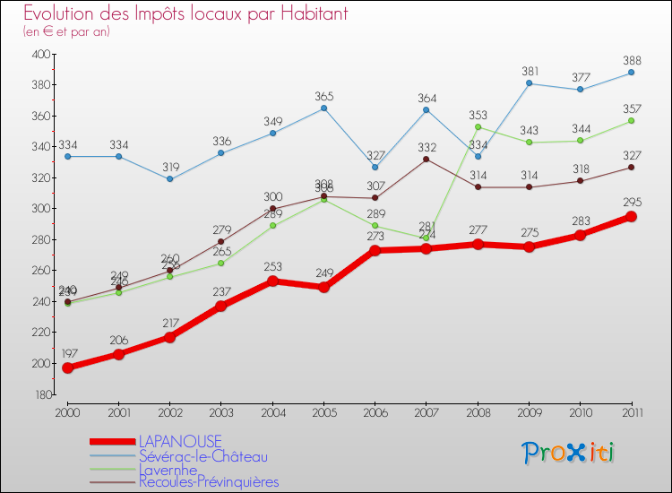 Evolution et montant des impôts locaux par Habitant pour LAPANOUSE et les communes proches Comparaison des impôts locaux par habitant pour LAPANOUSE et les communes voisines