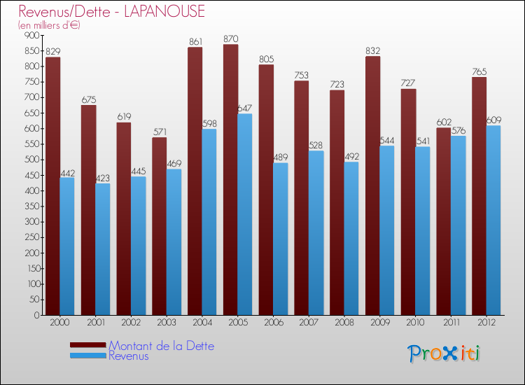 Evolution comparée de la dette et des revenus pour la commune de LAPANOUSE de 2000 à 2012 Comparaison de la dette et des revenus pour LAPANOUSE de 2000 à 2012
