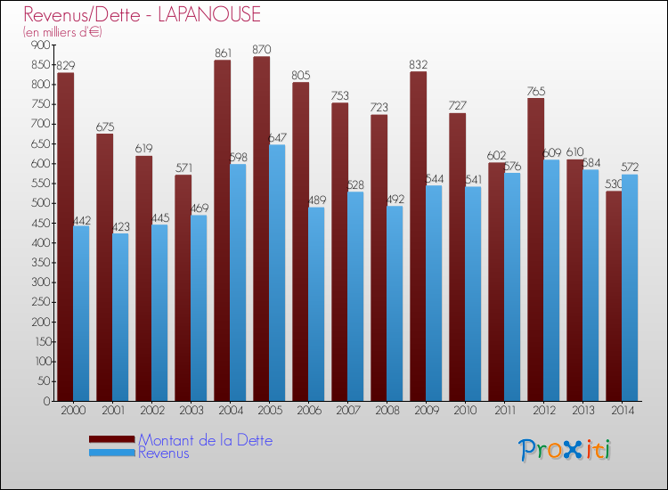 Evolution comparée de la dette et des revenus pour la commune de LAPANOUSE de 2000 à 2014 Comparaison de la dette et des revenus pour LAPANOUSE de 2000 à 2014
