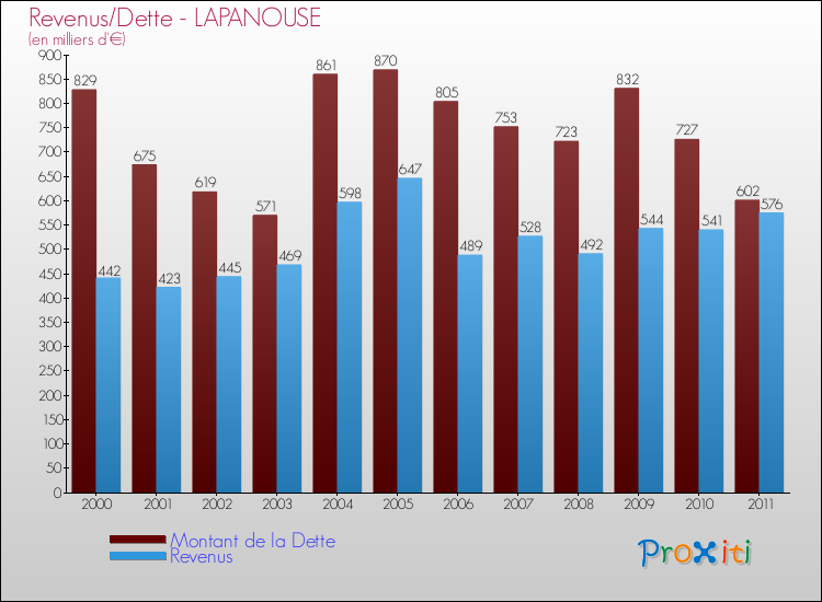 Evolution comparée de la dette et des revenus pour la commune de LAPANOUSE de 2000 à 2011 Comparaison de la dette et des revenus pour LAPANOUSE de 2000 à 2011