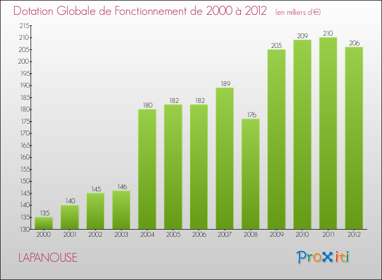 Evolution du montant de la Dotation Globale de Fonctionnement pour la commune de LAPANOUSE de 2000 à 2012 Evolution du montant de la Dotation Globale de Fonctionnement pour LAPANOUSE de 2000 à 2012