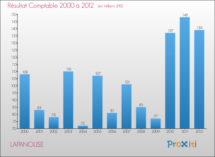 Evolution du résultat comptable pour la commune de LAPANOUSE de 2000 à 2012 Evolution du résultat comptable pour LAPANOUSE de 2000 à 2012