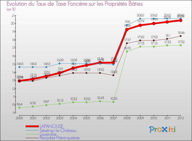 Evolution du taux de la taxe foncière sur le bati pour LAPANOUSE et les communes proches de 2000 à 2012 Comparaison des taux de taxe foncière sur le bati pour LAPANOUSE et les communes voisines de 2000 à 2012