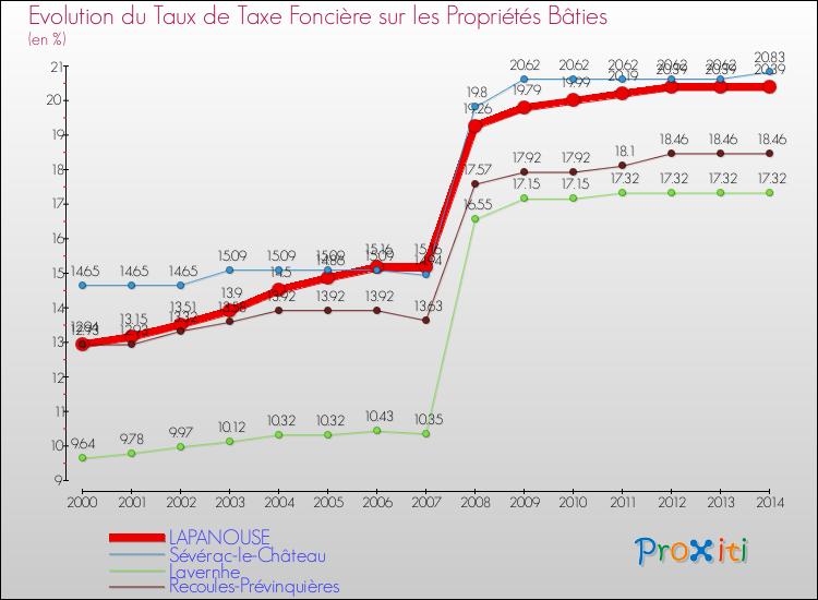 Evolution du taux de la taxe foncière sur le bati pour LAPANOUSE et les communes proches de 2000 à 2014 Comparaison des taux de taxe foncière sur le bati pour LAPANOUSE et les communes voisines de 2000 à 2014