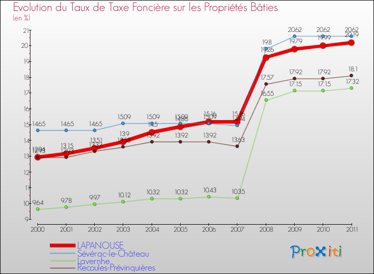 Evolution du taux de la taxe foncière sur le bati pour LAPANOUSE et les communes proches Comparaison des taux de taxe foncière sur le bati pour LAPANOUSE et les communes voisines