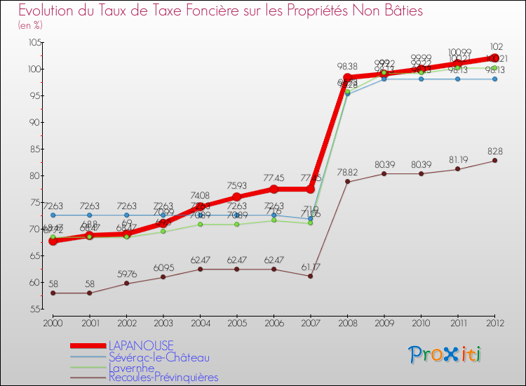 Evolution du taux de la taxe foncière sur les immeubles et terrains non batis pour LAPANOUSE et les communes proches de 2000 à 2012 Comparaison des taux de la taxe foncière sur les immeubles et terrains non batis pour LAPANOUSE et les communes voisines de 2000 à 2012