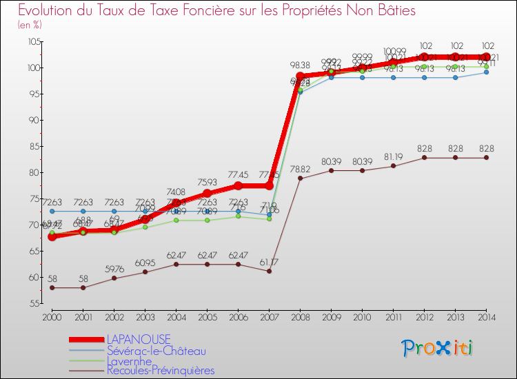 Evolution du taux de la taxe foncière sur les immeubles et terrains non batis pour LAPANOUSE et les communes proches de 2000 à 2014 Comparaison des taux de la taxe foncière sur les immeubles et terrains non batis pour LAPANOUSE et les communes voisines de 2000 à 2014
