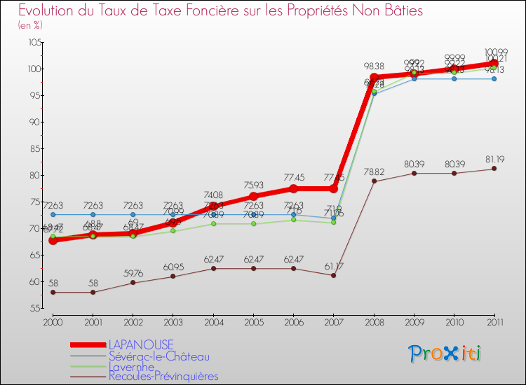 Evolution du taux de la taxe foncière sur les immeubles et terrains non batis pour LAPANOUSE et les communes proches Comparaison des taux de la taxe foncière sur les immeubles et terrains non batis pour LAPANOUSE et les communes voisines