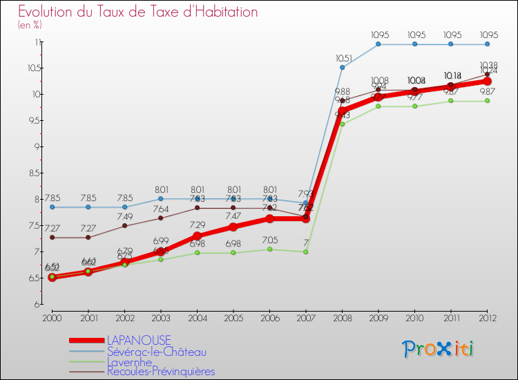 Evolution du taux de la taxe d'habitation pour LAPANOUSE et les communes proches Comparaison des taux de la taxe d'habitation pour LAPANOUSE et les communes voisines
