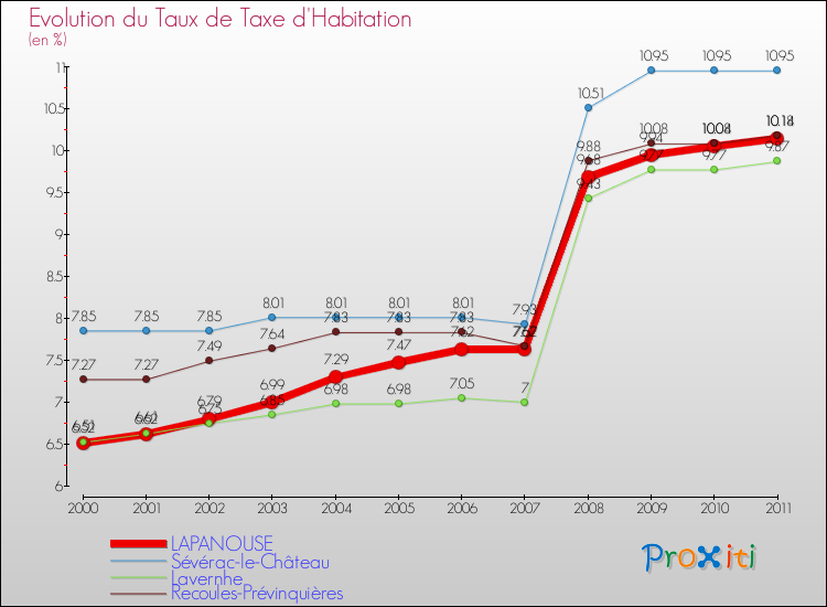 Evolution du taux de la taxe d'habitation pour LAPANOUSE et les communes proches Comparaison des taux de la taxe d'habitation pour LAPANOUSE et les communes voisines