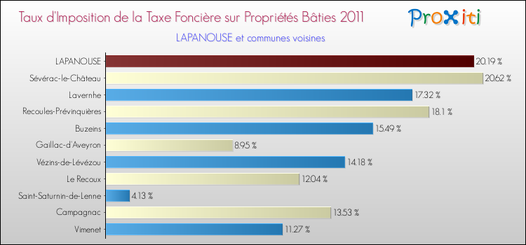 Taux d'imposition de la taxe foncière sur le bati 2011 pour LAPANOUSE et les communes proches Comparaison des taux d'imposition de la taxe foncière sur le bati 2011 pour LAPANOUSE et les communes voisines