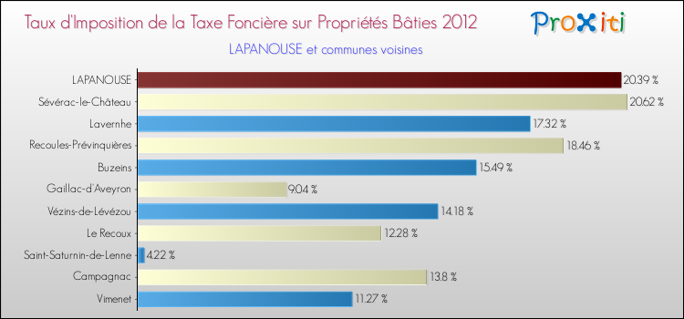 Taux d'imposition de la taxe foncière sur le bati 2012 pour LAPANOUSE et les communes proches Comparaison des taux d'imposition de la taxe foncière sur le bati 2012 pour LAPANOUSE et les communes voisines