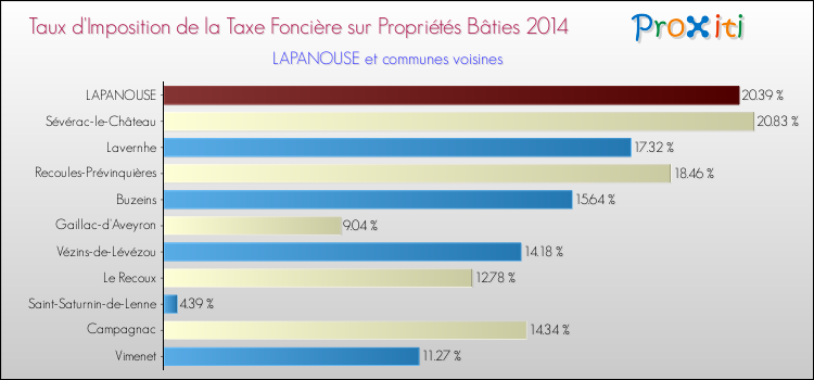 Taux d'imposition de la taxe foncière sur le bati 2014 pour LAPANOUSE et les communes proches Comparaison des taux d'imposition de la taxe foncière sur le bati 2014 pour LAPANOUSE et les communes voisines