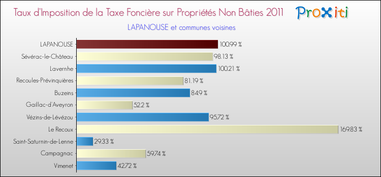 Taux d'imposition de la taxe foncière sur les immeubles et terrains non batis 2011 pour LAPANOUSE et les communes proches Comparaison des taux d'imposition de la taxe foncière sur les immeubles et terrains non batis 2011 pour LAPANOUSE et les communes voisines