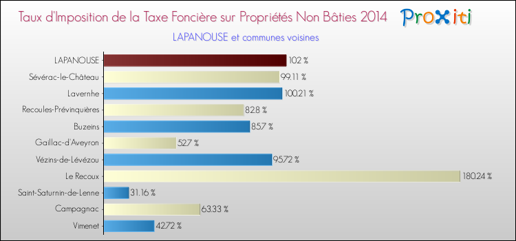 Taux d'imposition de la taxe foncière sur les immeubles et terrains non batis 2014 pour LAPANOUSE et les communes proches Comparaison des taux d'imposition de la taxe foncière sur les immeubles et terrains non batis 2014 pour LAPANOUSE et les communes voisines